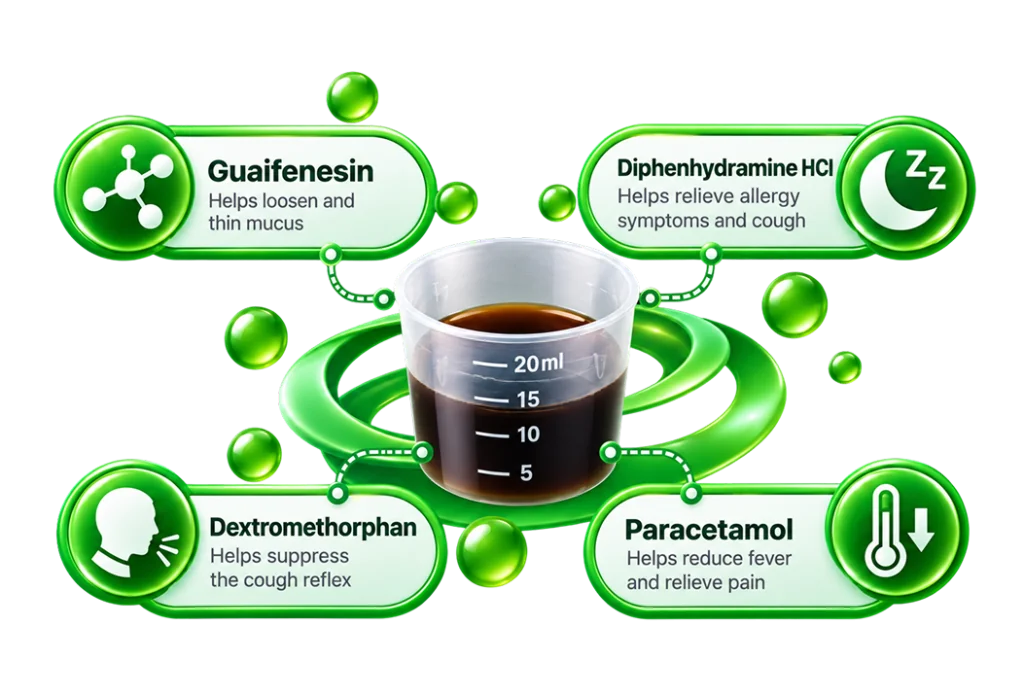 Kontrabat ingredients: guaifenesin, diphenhydramine HCl, dextromethorphan, and paracetamol