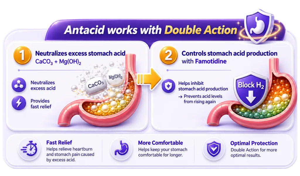 Antacid works with double action: neutralizes excess stomach acid and controls stomach acid production with famotidine