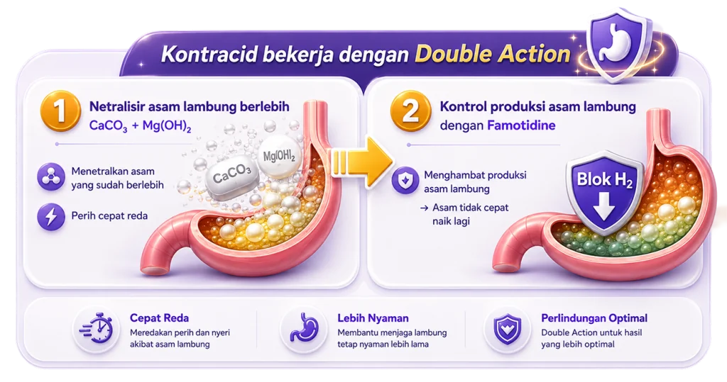 Kontracid bekerja dengan double action: menetralisir asam lambung berlebih dan mengontrol produksi asam lambung dengan famotidine