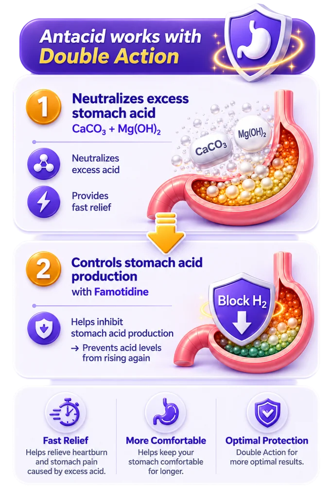 Antacid works with double action: neutralizes excess stomach acid and controls stomach acid production with famotidine