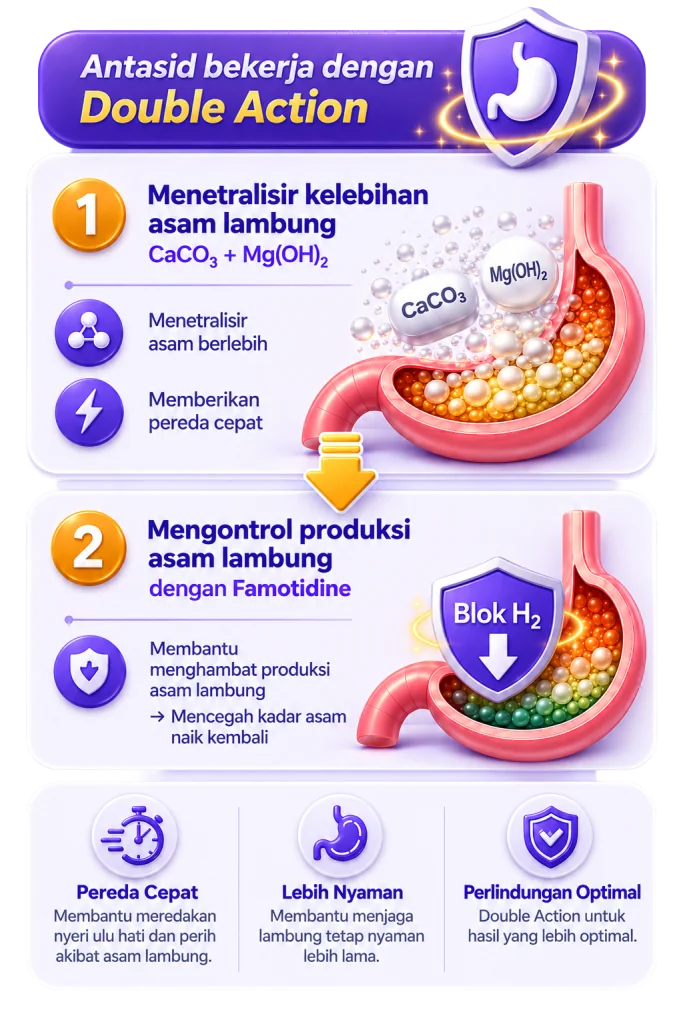 Kontracid bekerja dengan double action: menetralisir kelebihan asam lambung dan mengontrol produksi asam lambung dengan famotidine