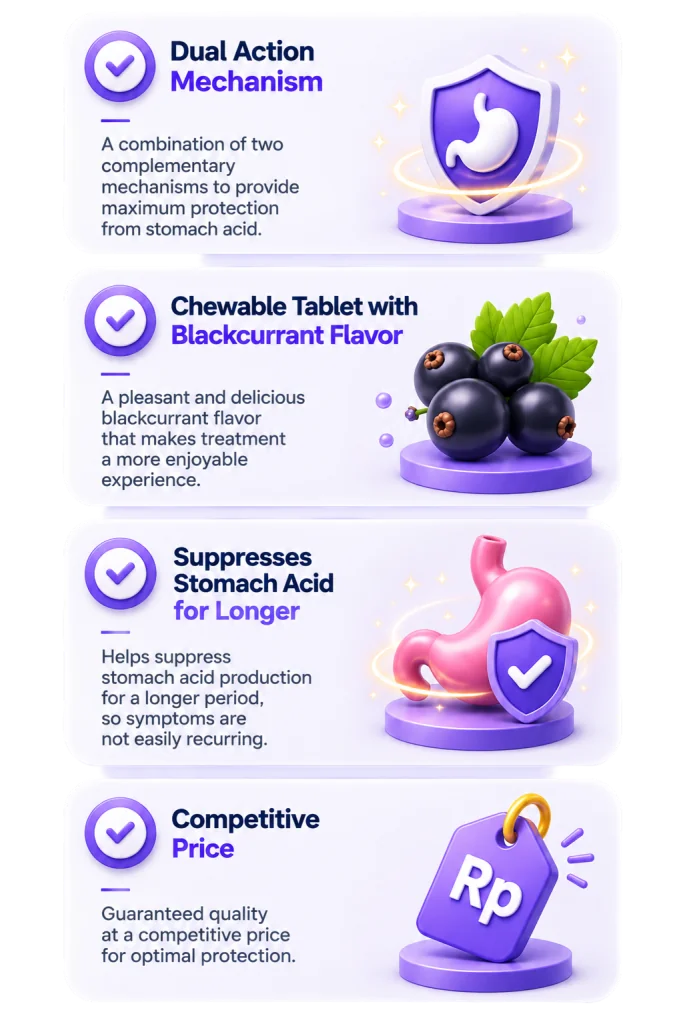 Dual action mechanism, chewable tablet with blackcurrant flavor, suppresses stomach acid for longer, competitive price
