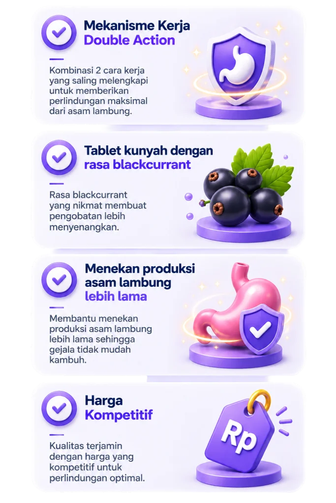 Mekanisme kerja double action, tablet kunyah rasa blackcurrant, menekan produksi asam lambung lebih lama, harga kompetitif